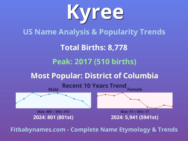 Infographic: Kyree name meaning, origin, and popularity trends in the United States (US baby name analysis chart)