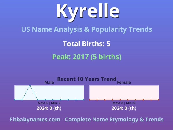 Infographic: Kyrelle name meaning, origin, and popularity trends in the United States (US baby name analysis chart)