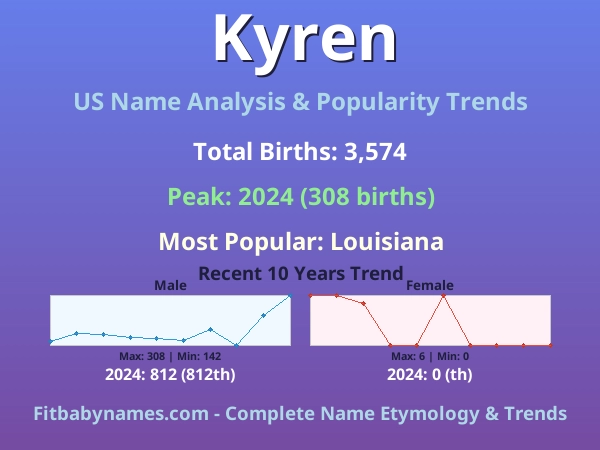 Infographic: Kyren name meaning, origin, and popularity trends in the United States (US baby name analysis chart)
