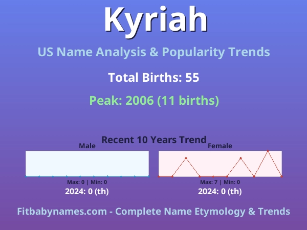 Infographic: Kyriah name meaning, origin, and popularity trends in the United States (US baby name analysis chart)