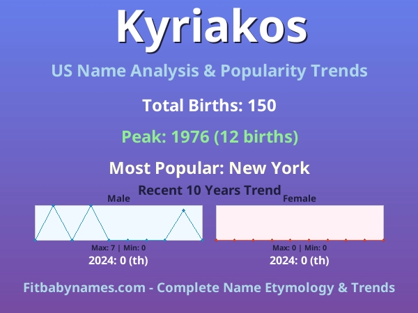 Infographic: Kyriakos name meaning, origin, and popularity trends in the United States (US baby name analysis chart)