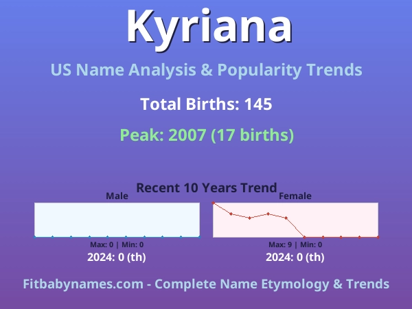 Infographic: Kyriana name meaning, origin, and popularity trends in the United States (US baby name analysis chart)