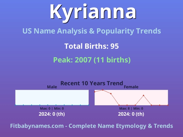 Infographic: Kyrianna name meaning, origin, and popularity trends in the United States (US baby name analysis chart)