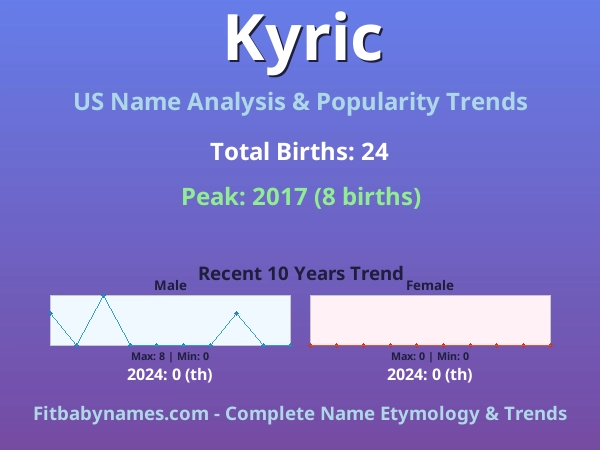 Infographic: Kyric name meaning, origin, and popularity trends in the United States (US baby name analysis chart)