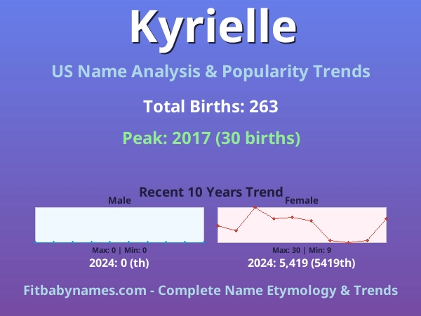 Infographic: Kyrielle name meaning, origin, and popularity trends in the United States (US baby name analysis chart)