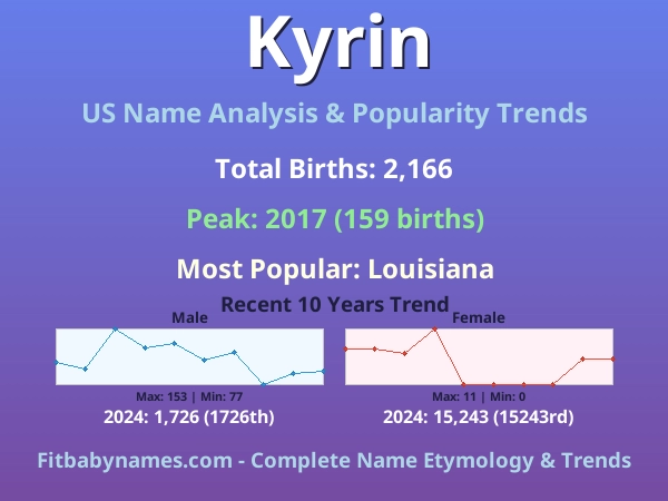 Infographic: Kyrin name meaning, origin, and popularity trends in the United States (US baby name analysis chart)