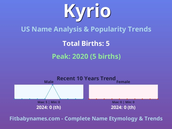 Infographic: Kyrio name meaning, origin, and popularity trends in the United States (US baby name analysis chart)