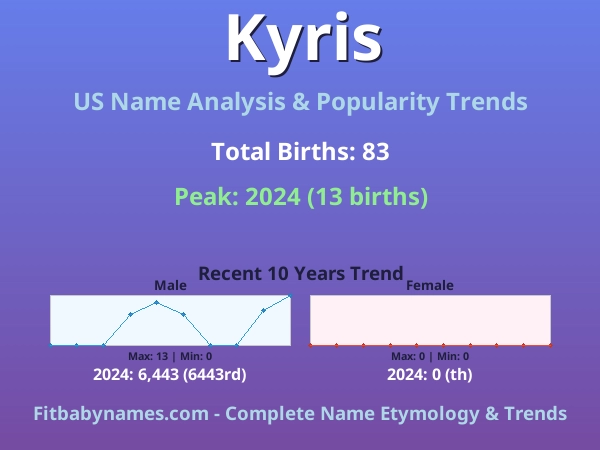 Infographic: Kyris name meaning, origin, and popularity trends in the United States (US baby name analysis chart)