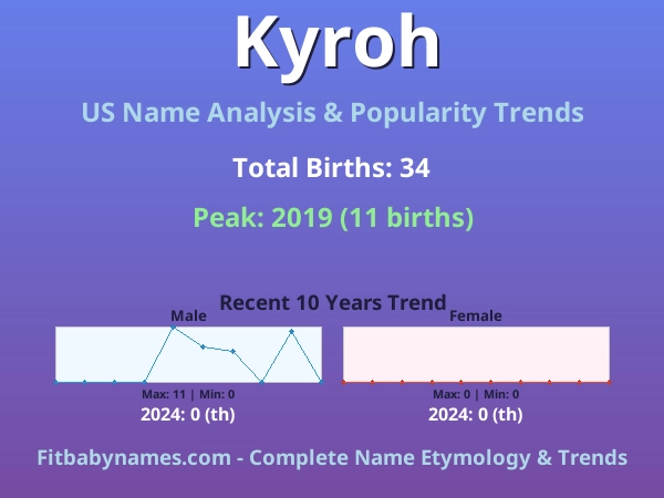 Infographic: Kyroh name meaning, origin, and popularity trends in the United States (US baby name analysis chart)