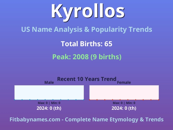 Infographic: Kyrollos name meaning, origin, and popularity trends in the United States (US baby name analysis chart)