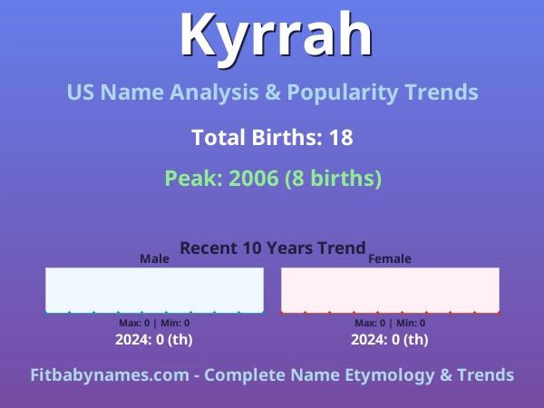 Infographic: Kyrrah name meaning, origin, and popularity trends in the United States (US baby name analysis chart)