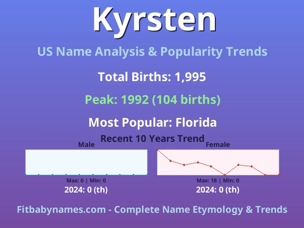 Infographic: Kyrsten name meaning, origin, and popularity trends in the United States (US baby name analysis chart)