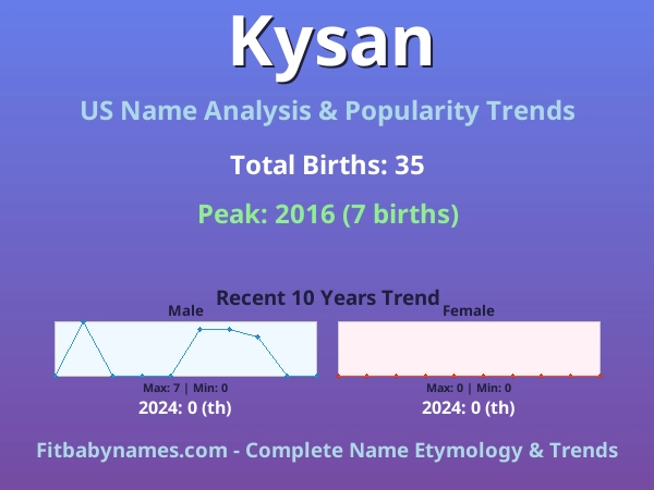 Infographic: Kysan name meaning, origin, and popularity trends in the United States (US baby name analysis chart)