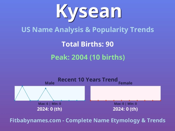 Infographic: Kysean name meaning, origin, and popularity trends in the United States (US baby name analysis chart)