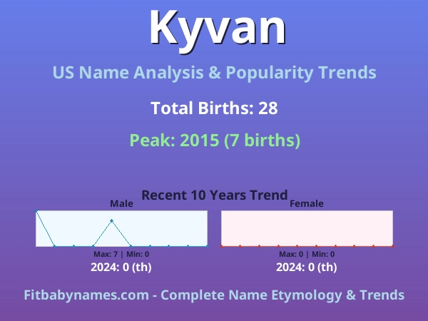 Infographic: Kyvan name meaning, origin, and popularity trends in the United States (US baby name analysis chart)