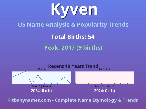 Infographic: Kyven name meaning, origin, and popularity trends in the United States (US baby name analysis chart)