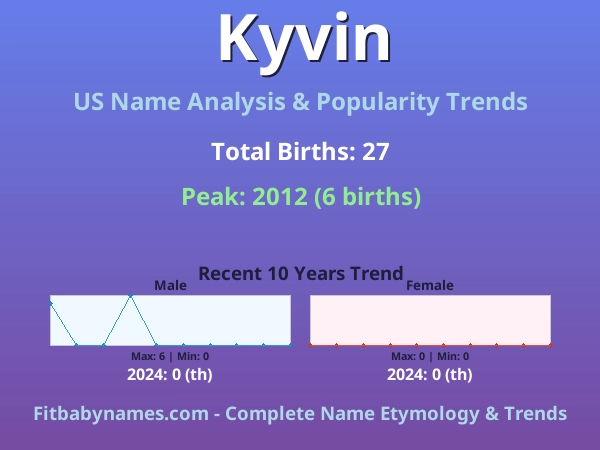 Infographic: Kyvin name meaning, origin, and popularity trends in the United States (US baby name analysis chart)