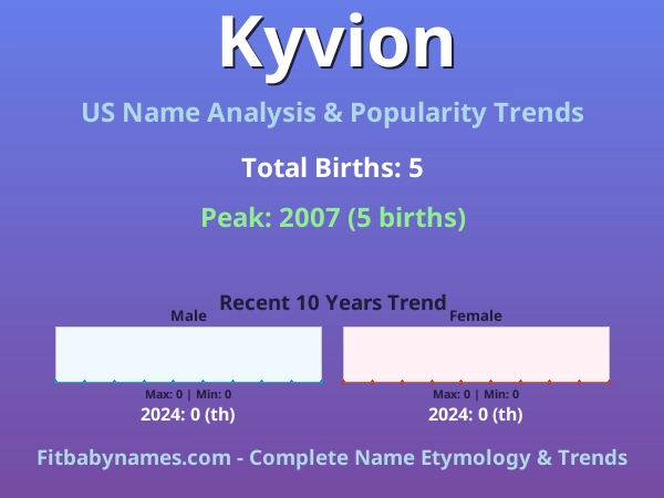 Infographic: Kyvion name meaning, origin, and popularity trends in the United States (US baby name analysis chart)