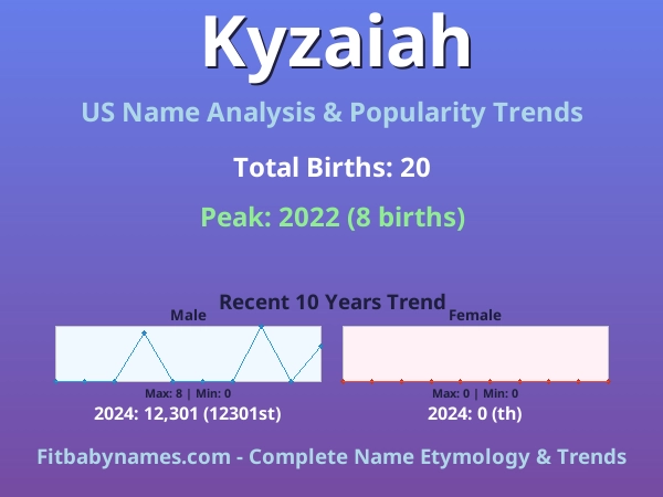 Infographic: Kyzaiah name meaning, origin, and popularity trends in the United States (US baby name analysis chart)