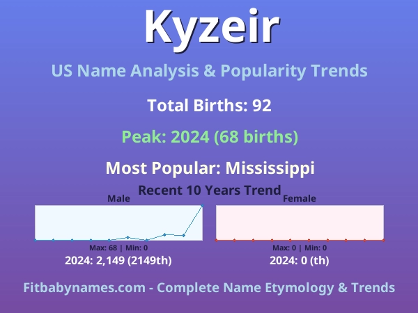 Infographic: Kyzeir name meaning, origin, and popularity trends in the United States (US baby name analysis chart)