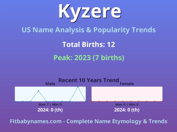 Infographic: Kyzere name meaning, origin, and popularity trends in the United States (US baby name analysis chart)