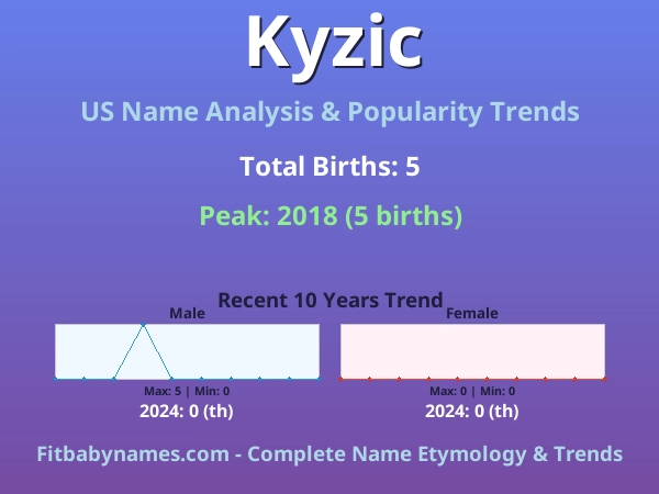 Infographic: Kyzic name meaning, origin, and popularity trends in the United States (US baby name analysis chart)
