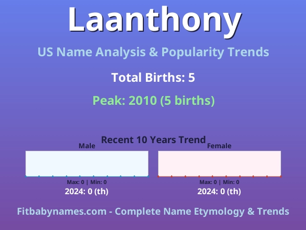 Infographic: Laanthony name meaning, origin, and popularity trends in the United States (US baby name analysis chart)