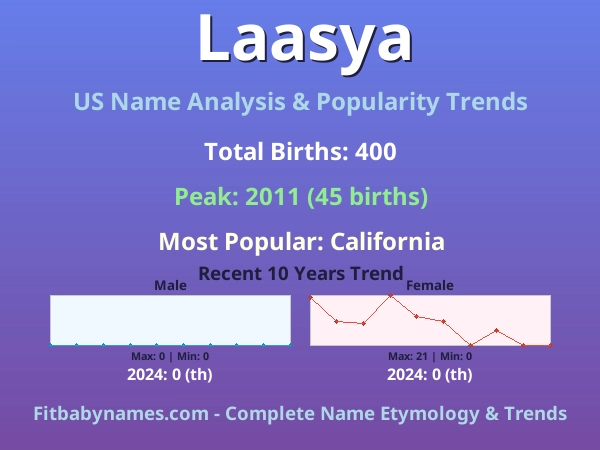 Infographic: Laasya name meaning, origin, and popularity trends in the United States (US baby name analysis chart)