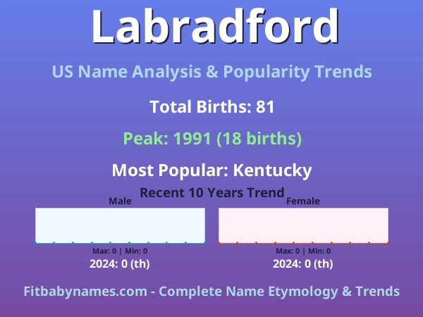 Infographic: Labradford name meaning, origin, and popularity trends in the United States (US baby name analysis chart)