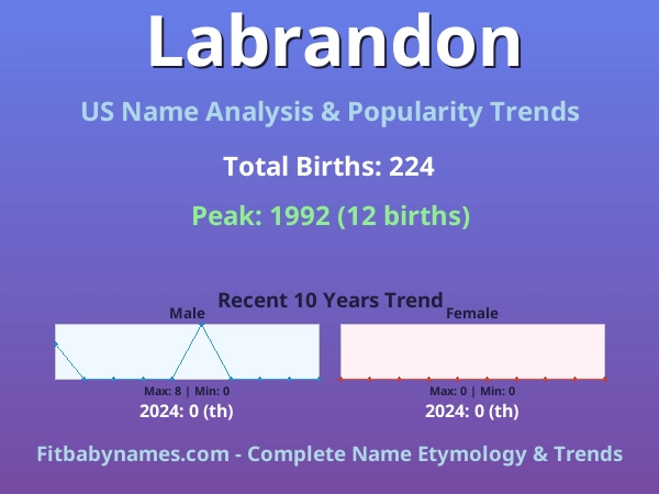 Infographic: Labrandon name meaning, origin, and popularity trends in the United States (US baby name analysis chart)