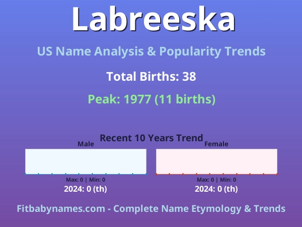 Infographic: Labreeska name meaning, origin, and popularity trends in the United States (US baby name analysis chart)