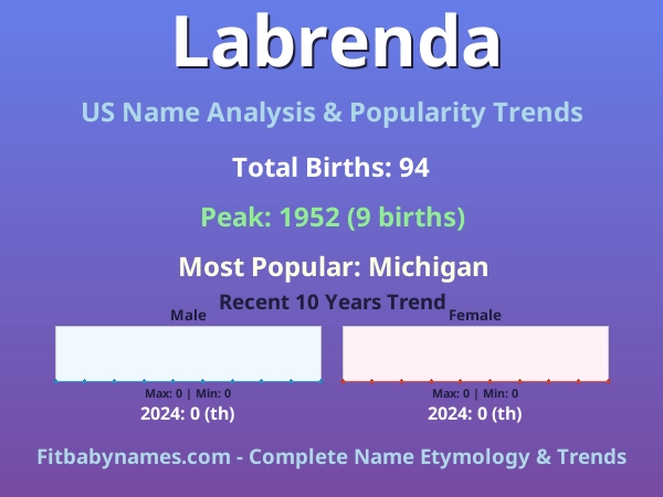 Infographic: Labrenda name meaning, origin, and popularity trends in the United States (US baby name analysis chart)