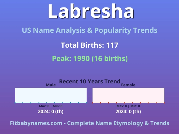 Infographic: Labresha name meaning, origin, and popularity trends in the United States (US baby name analysis chart)