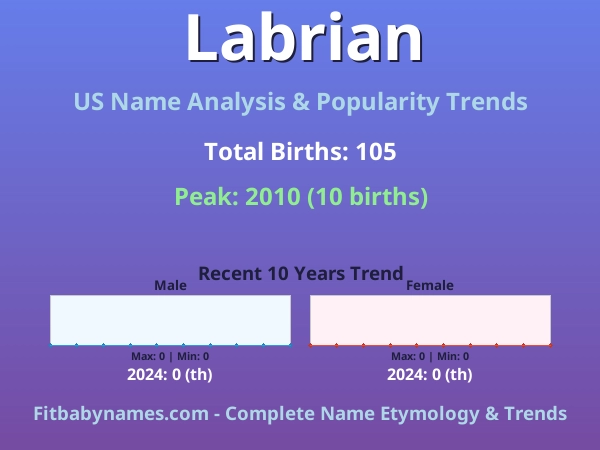 Infographic: Labrian name meaning, origin, and popularity trends in the United States (US baby name analysis chart)