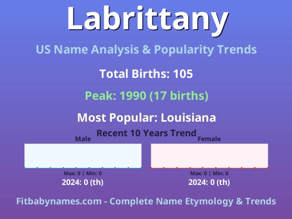 Infographic: Labrittany name meaning, origin, and popularity trends in the United States (US baby name analysis chart)