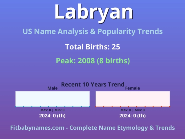 Infographic: Labryan name meaning, origin, and popularity trends in the United States (US baby name analysis chart)