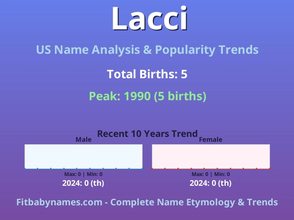 Infographic: Lacci name meaning, origin, and popularity trends in the United States (US baby name analysis chart)