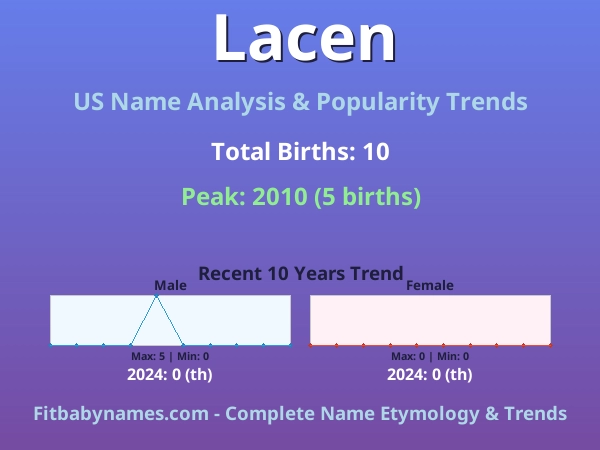 Infographic: Lacen name meaning, origin, and popularity trends in the United States (US baby name analysis chart)