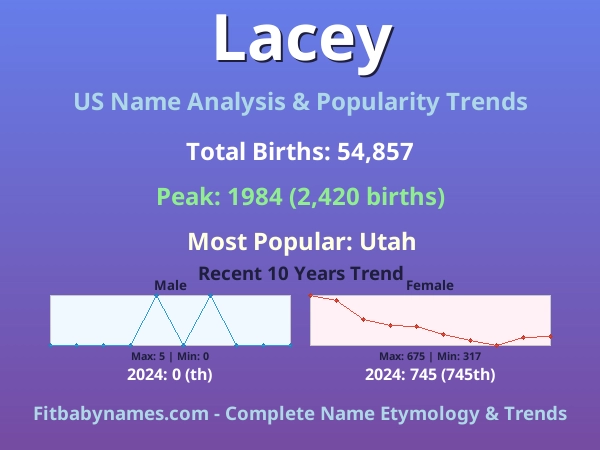 Infographic: Lacey name meaning, origin, and popularity trends in the United States (US baby name analysis chart)