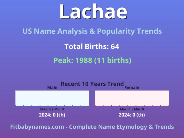 Infographic: Lachae name meaning, origin, and popularity trends in the United States (US baby name analysis chart)