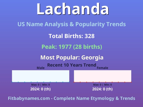 Infographic: Lachanda name meaning, origin, and popularity trends in the United States (US baby name analysis chart)