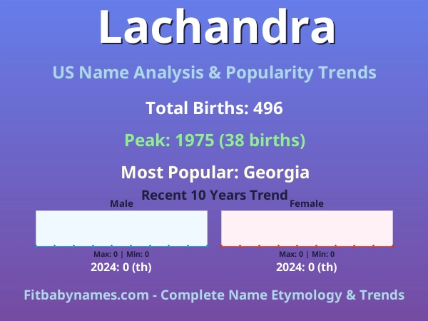 Infographic: Lachandra name meaning, origin, and popularity trends in the United States (US baby name analysis chart)