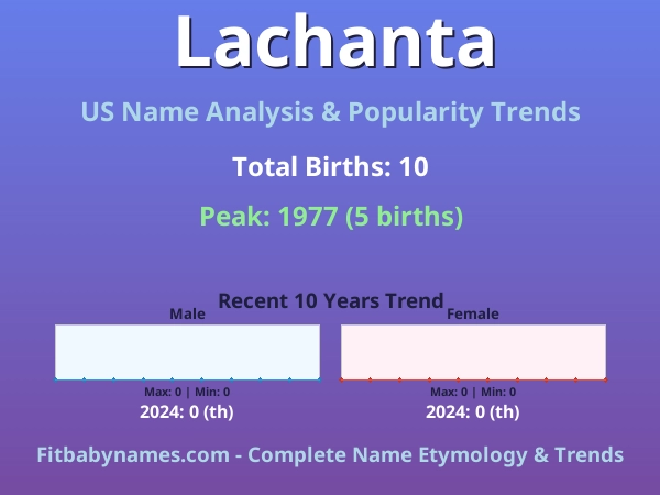 Infographic: Lachanta name meaning, origin, and popularity trends in the United States (US baby name analysis chart)