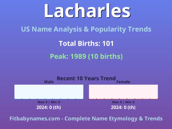 Infographic: Lacharles name meaning, origin, and popularity trends in the United States (US baby name analysis chart)