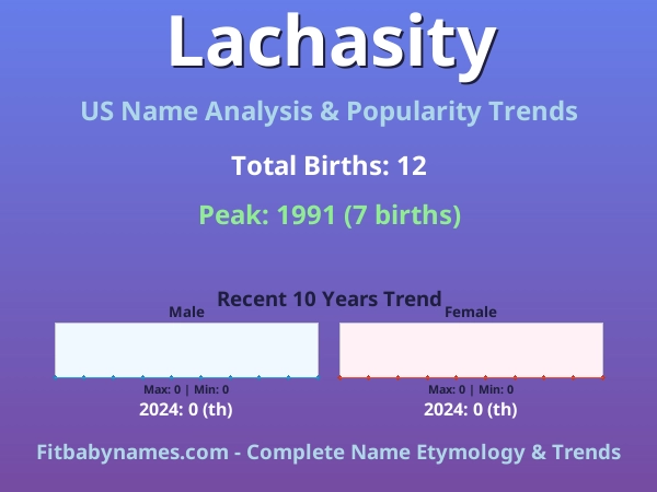Infographic: Lachasity name meaning, origin, and popularity trends in the United States (US baby name analysis chart)