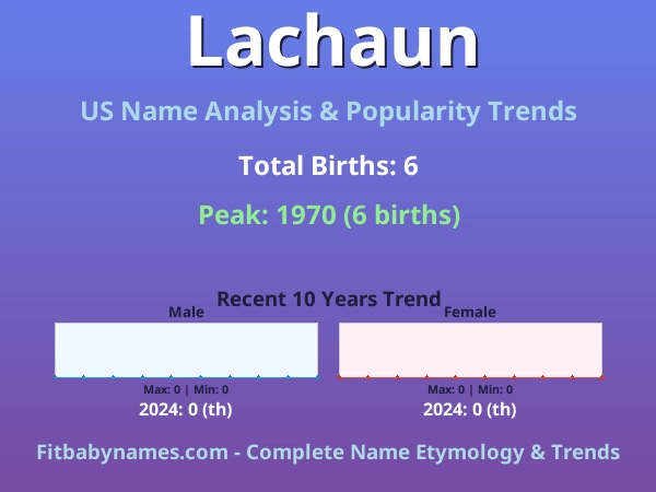Infographic: Lachaun name meaning, origin, and popularity trends in the United States (US baby name analysis chart)