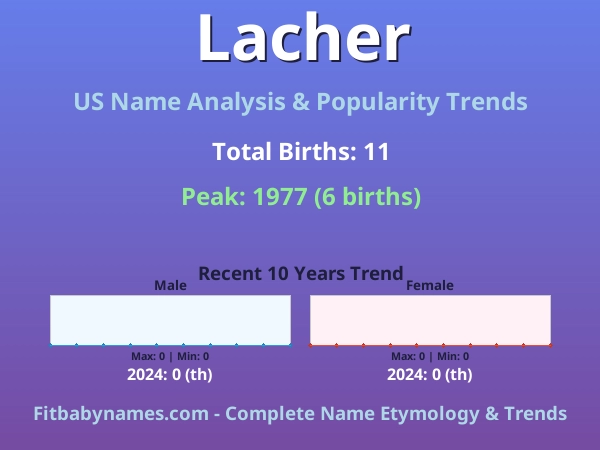 Infographic: Lacher name meaning, origin, and popularity trends in the United States (US baby name analysis chart)