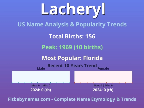 Infographic: Lacheryl name meaning, origin, and popularity trends in the United States (US baby name analysis chart)