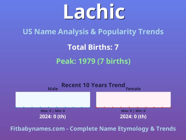 Infographic: Lachic name meaning, origin, and popularity trends in the United States (US baby name analysis chart)
