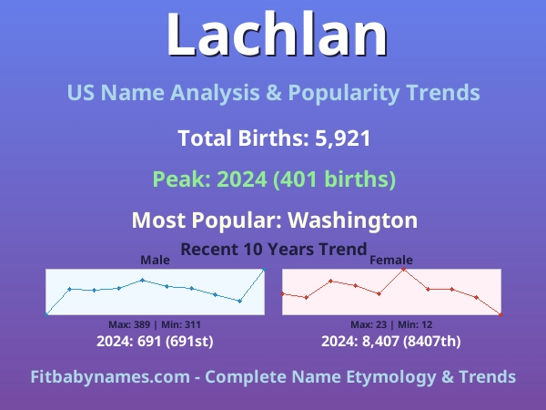 Infographic: Lachlan name meaning, origin, and popularity trends in the United States (US baby name analysis chart)